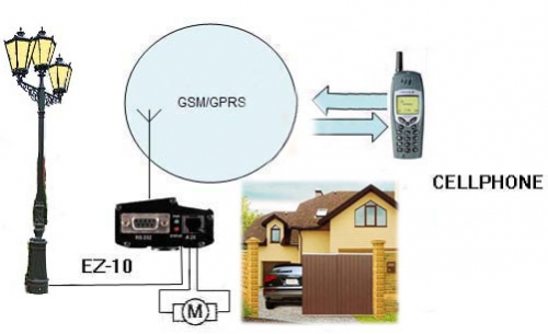 Valaistuksen ohjaus GSM -signaaleilla