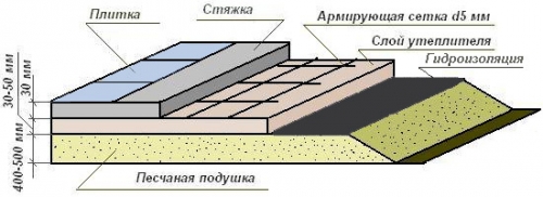 Σχέδιο ενός τσιμεντένιου δαπέδου στο έδαφος