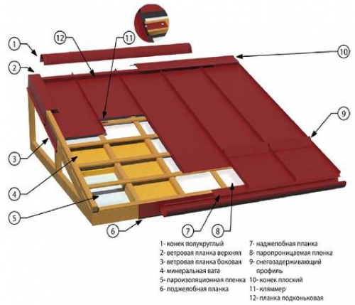 Μεταλλική κατασκευή οροφής