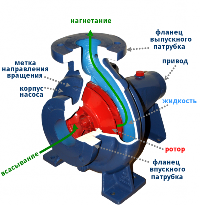 Η αρχή της λειτουργίας φυγοκεντρικής αντλίας σε αντλία κινητήρα