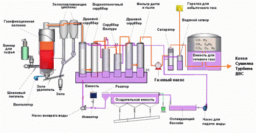 Διάγραμμα γεννήτριας αερίου