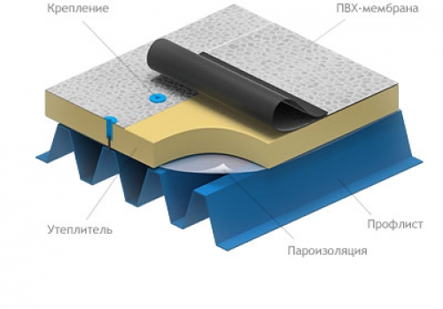 הטכנולוגיה של הנחת קירוי גלילים על גג שטוח עשוי לוח גלי