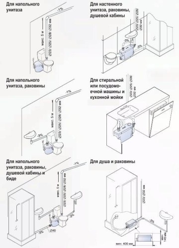 Säännöt viemäripumpun asentamiseen wc: hen