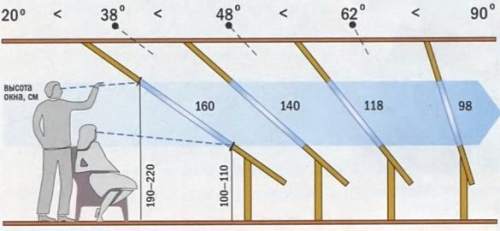 Εξάρτηση του ύψους του παραθύρου της οροφής από τη γωνία της κλίσης της οροφής