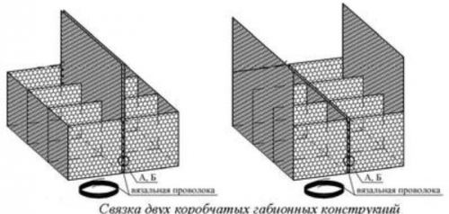 Rakenteen tai rakenteen muodostaminen laatikon gabioneista