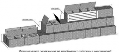 Rakenteen tai rakenteen muodostaminen laatikon gabioneista 1